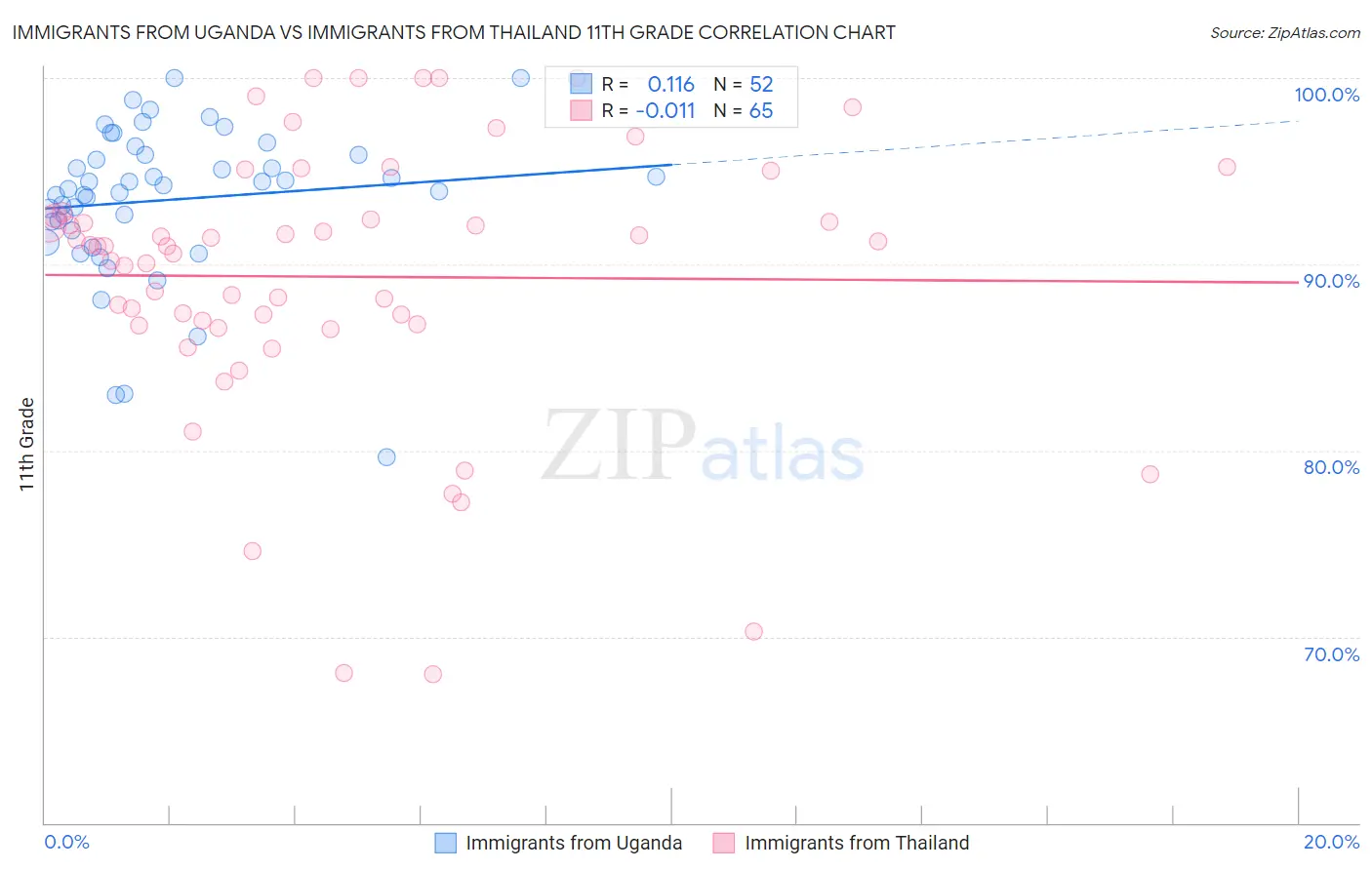 Immigrants from Uganda vs Immigrants from Thailand 11th Grade