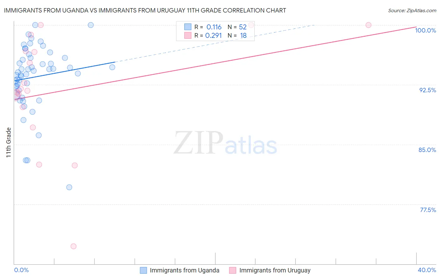 Immigrants from Uganda vs Immigrants from Uruguay 11th Grade