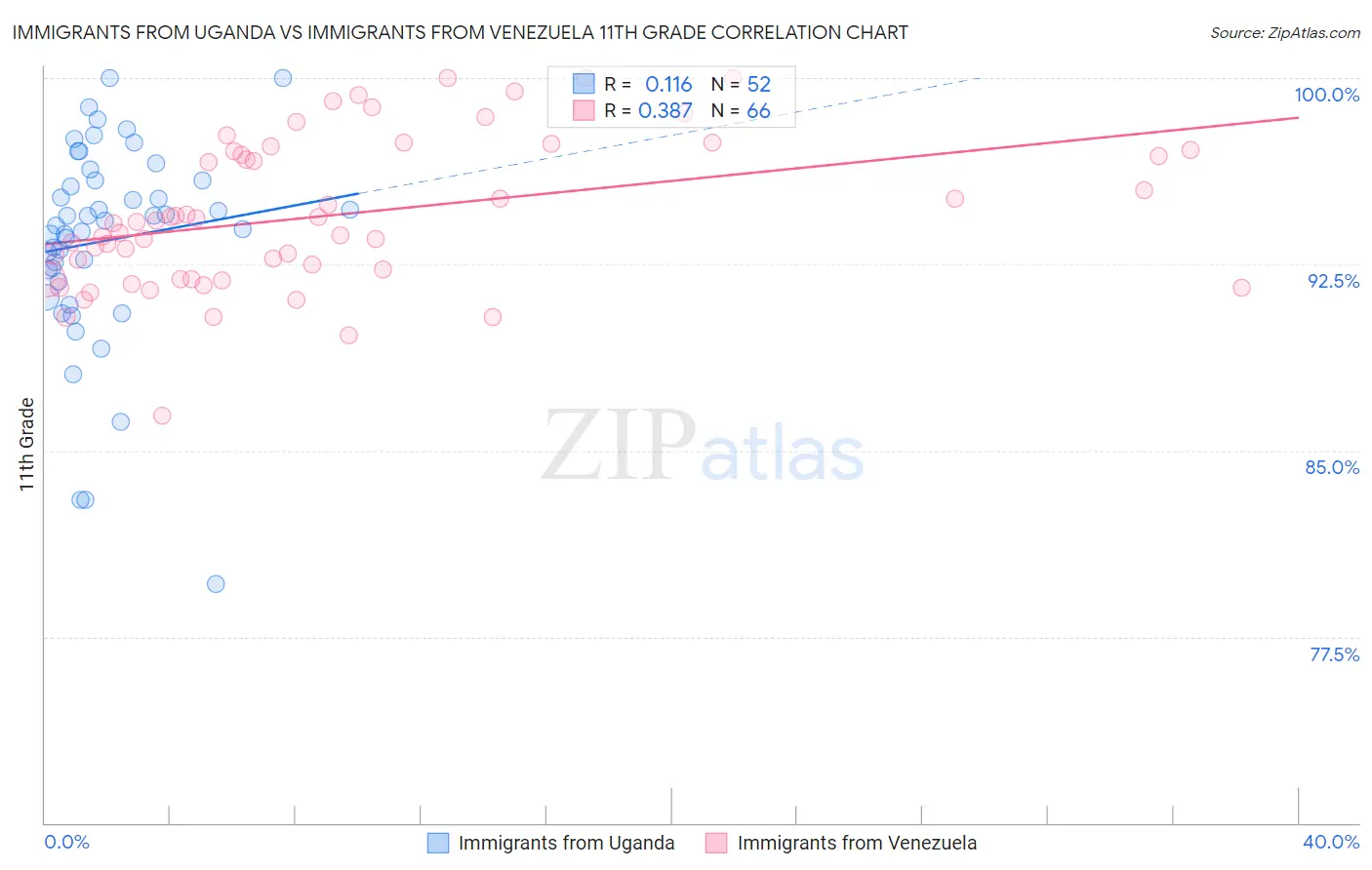 Immigrants from Uganda vs Immigrants from Venezuela 11th Grade