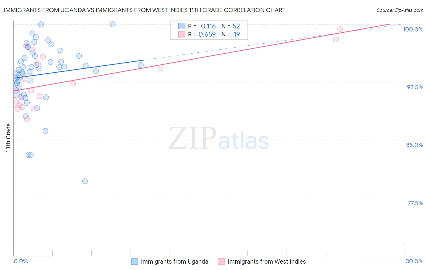 Immigrants from Uganda vs Immigrants from West Indies 11th Grade