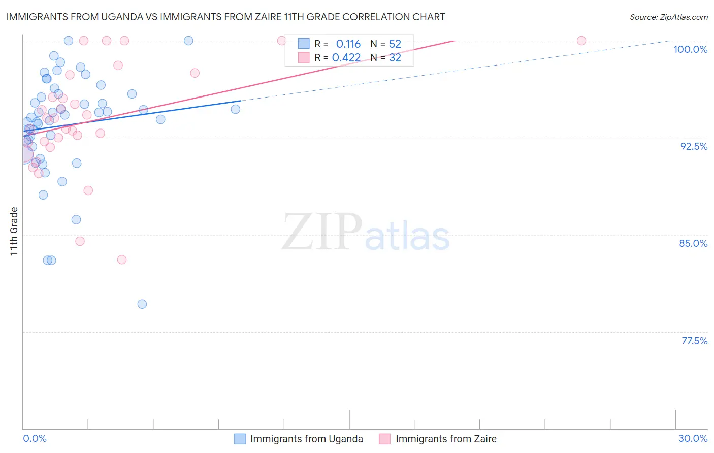 Immigrants from Uganda vs Immigrants from Zaire 11th Grade