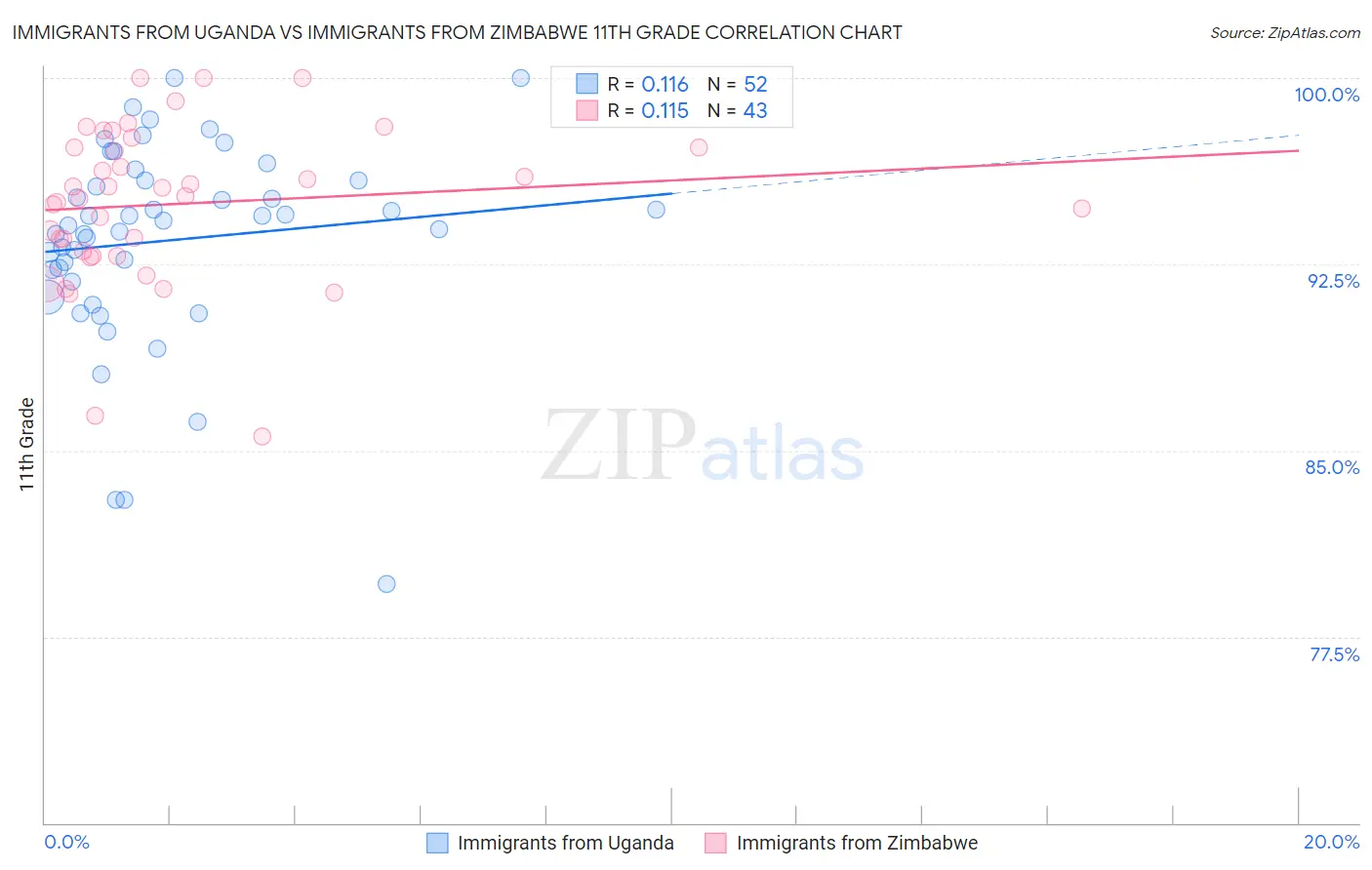 Immigrants from Uganda vs Immigrants from Zimbabwe 11th Grade