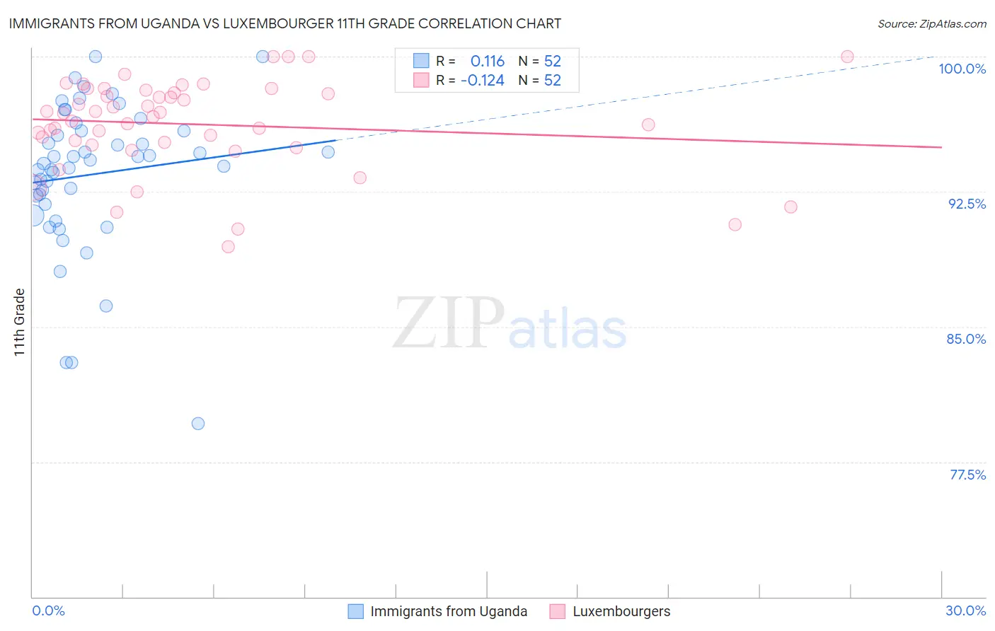Immigrants from Uganda vs Luxembourger 11th Grade