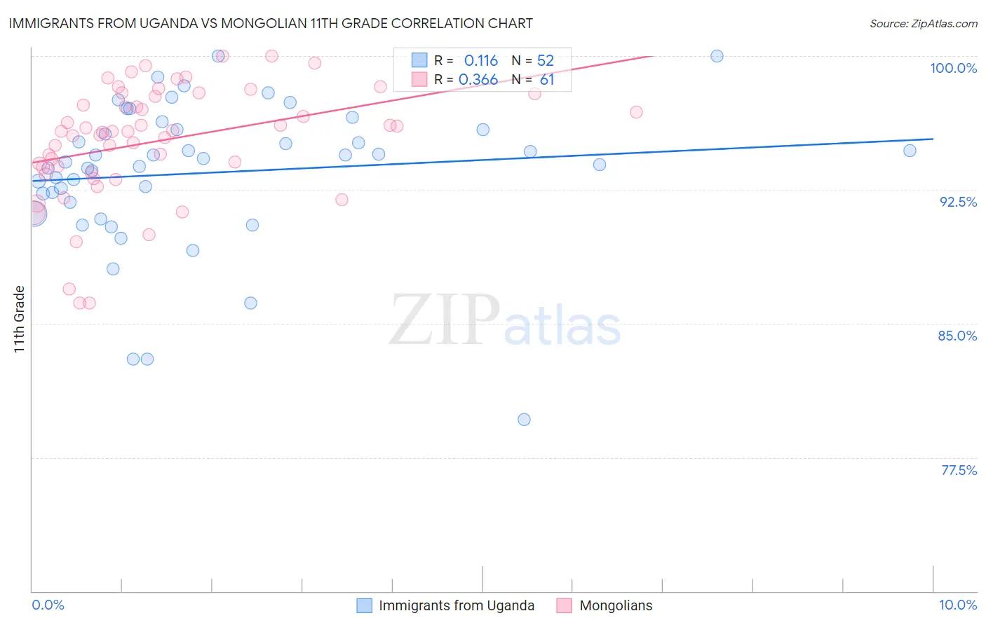 Immigrants from Uganda vs Mongolian 11th Grade