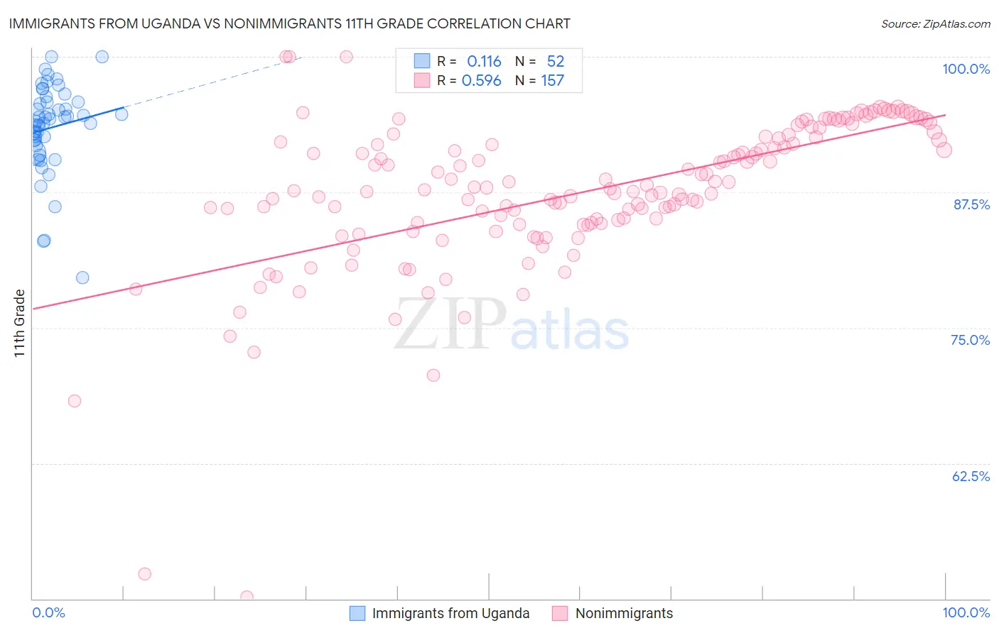 Immigrants from Uganda vs Nonimmigrants 11th Grade