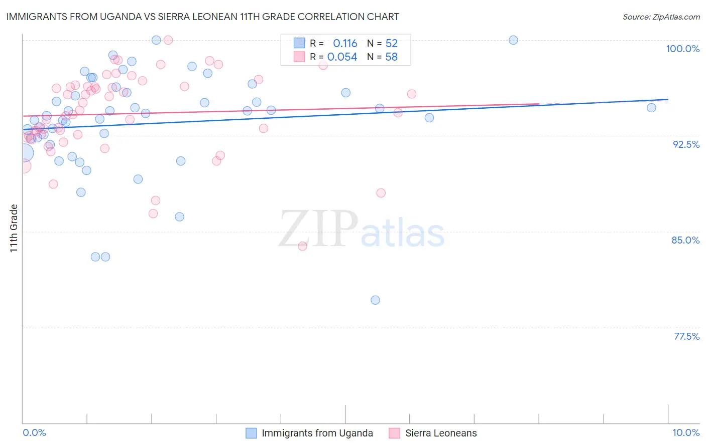 Immigrants from Uganda vs Sierra Leonean 11th Grade