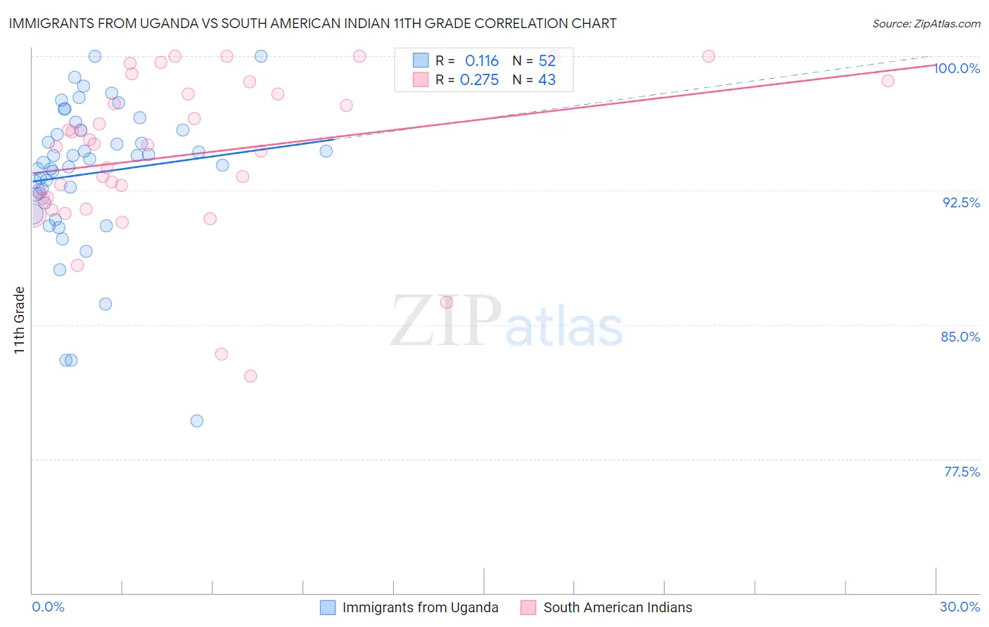 Immigrants from Uganda vs South American Indian 11th Grade