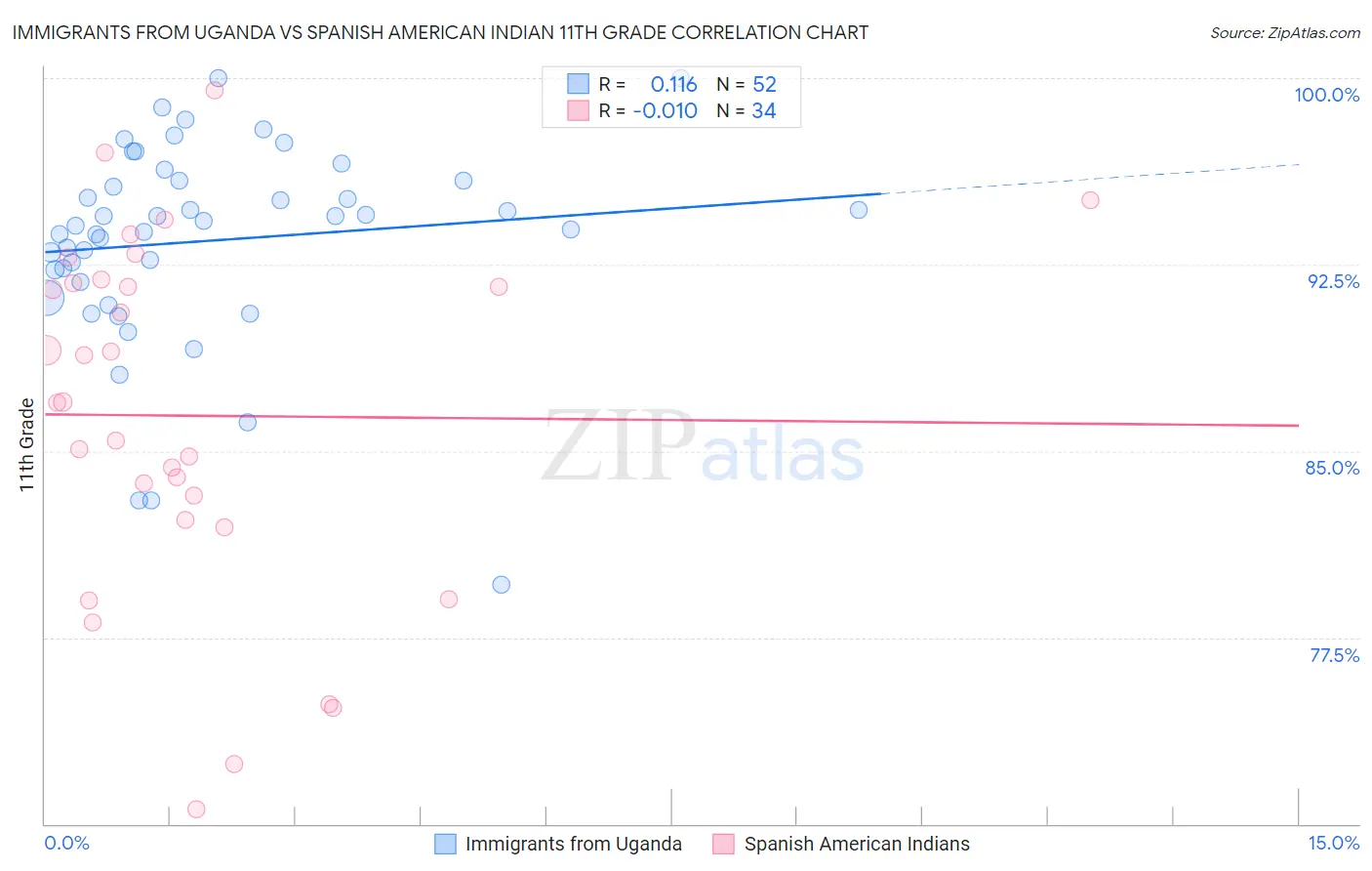 Immigrants from Uganda vs Spanish American Indian 11th Grade