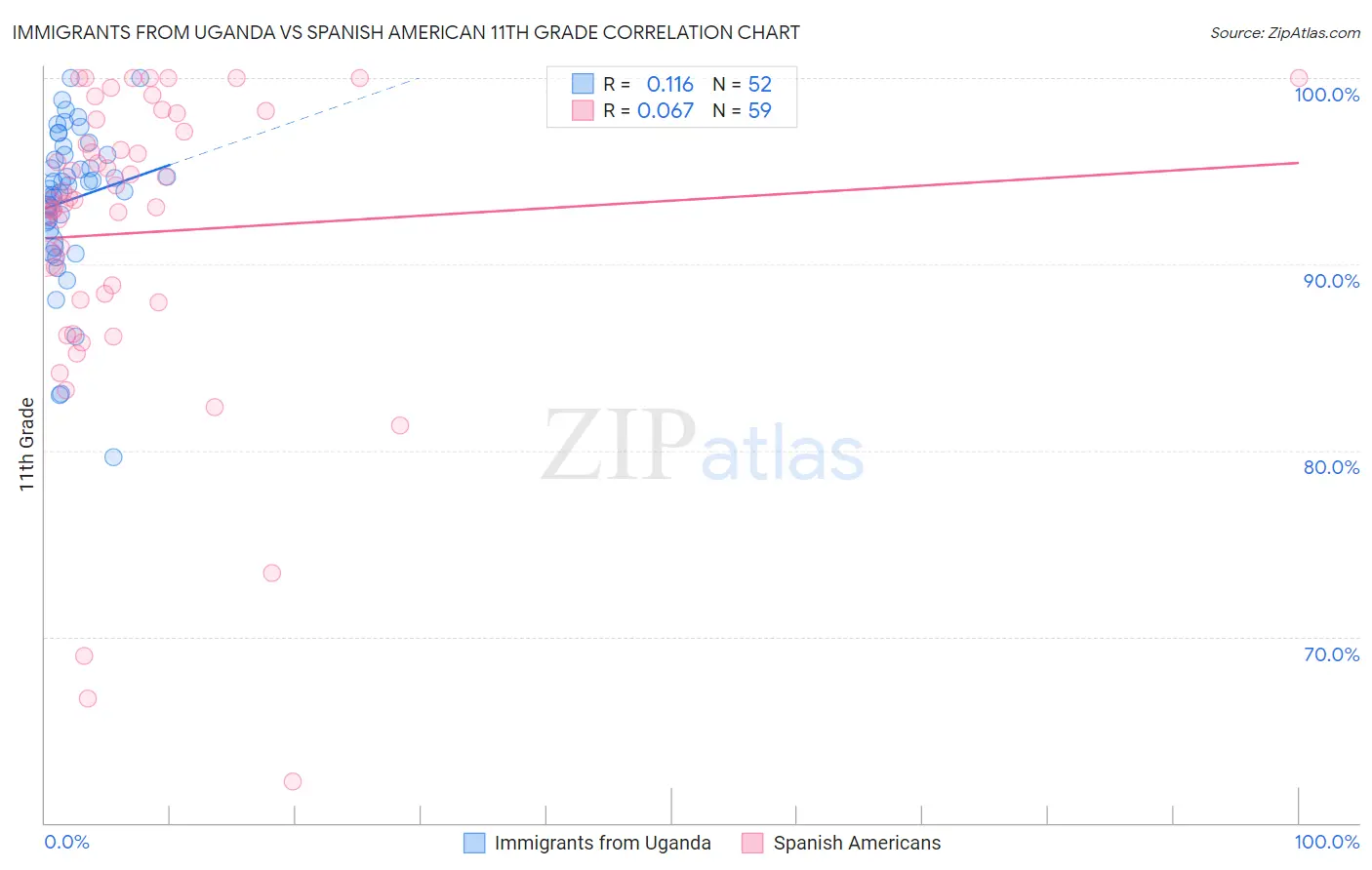 Immigrants from Uganda vs Spanish American 11th Grade