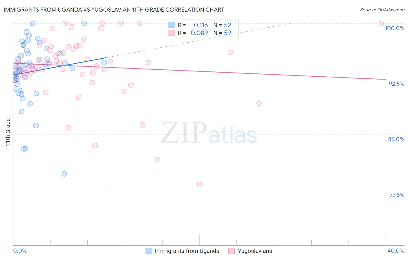 Immigrants from Uganda vs Yugoslavian 11th Grade