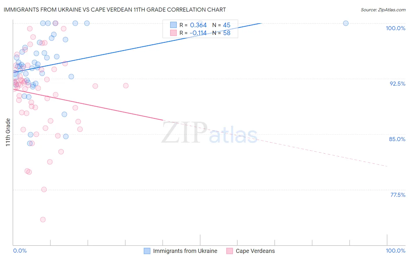 Immigrants from Ukraine vs Cape Verdean 11th Grade