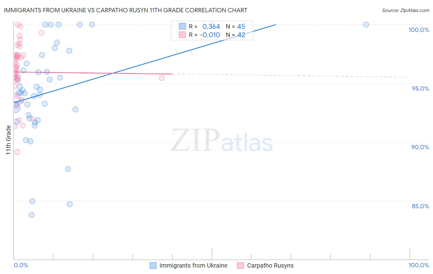 Immigrants from Ukraine vs Carpatho Rusyn 11th Grade