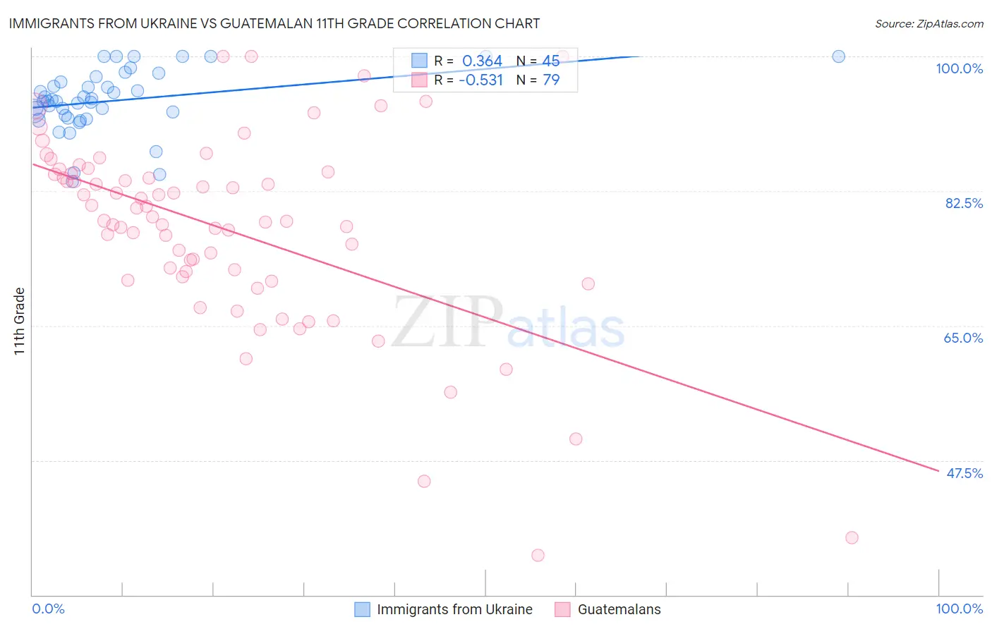 Immigrants from Ukraine vs Guatemalan 11th Grade