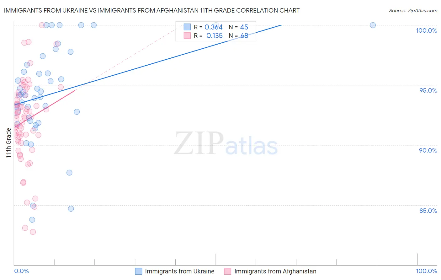 Immigrants from Ukraine vs Immigrants from Afghanistan 11th Grade