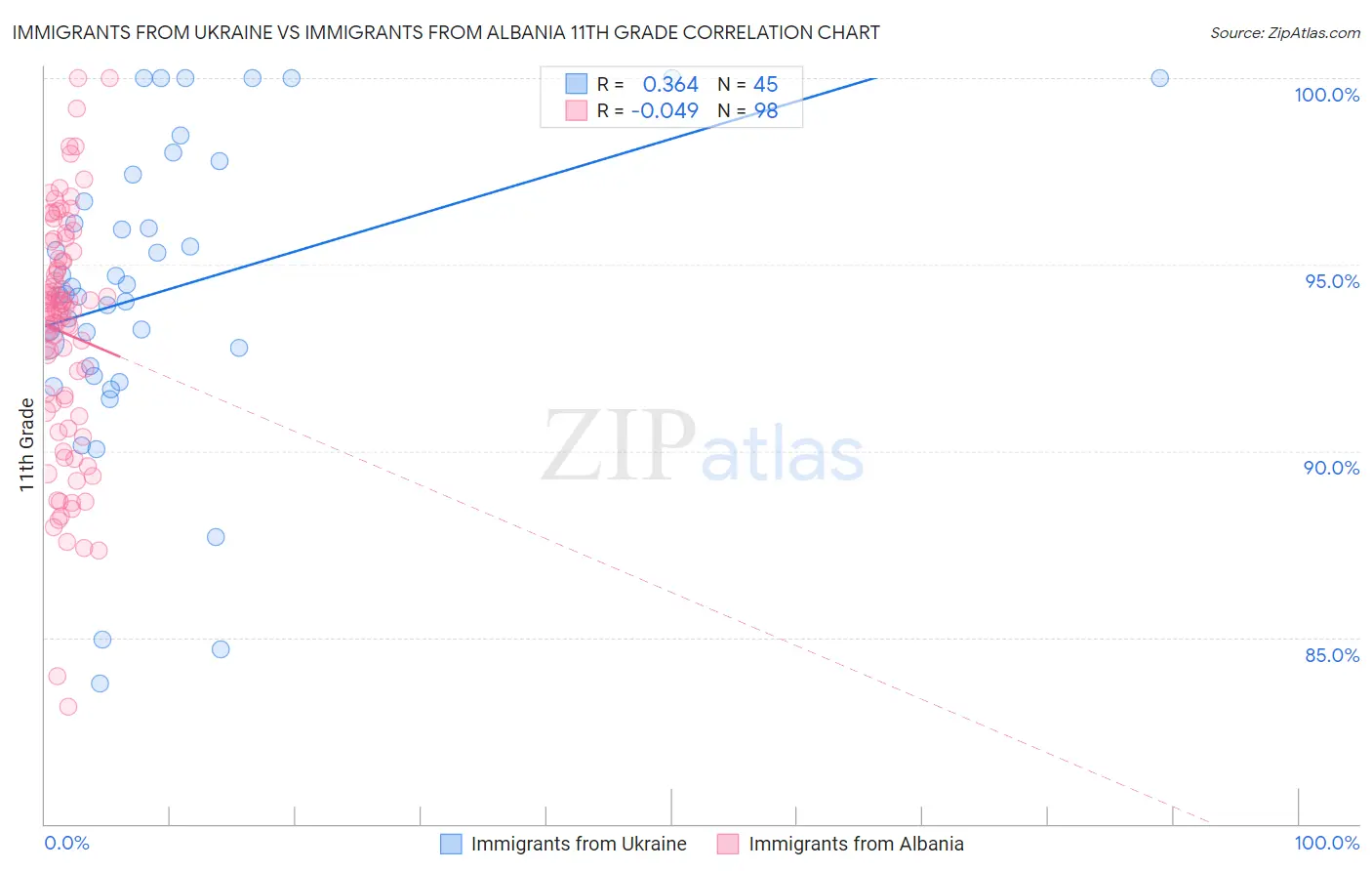 Immigrants from Ukraine vs Immigrants from Albania 11th Grade