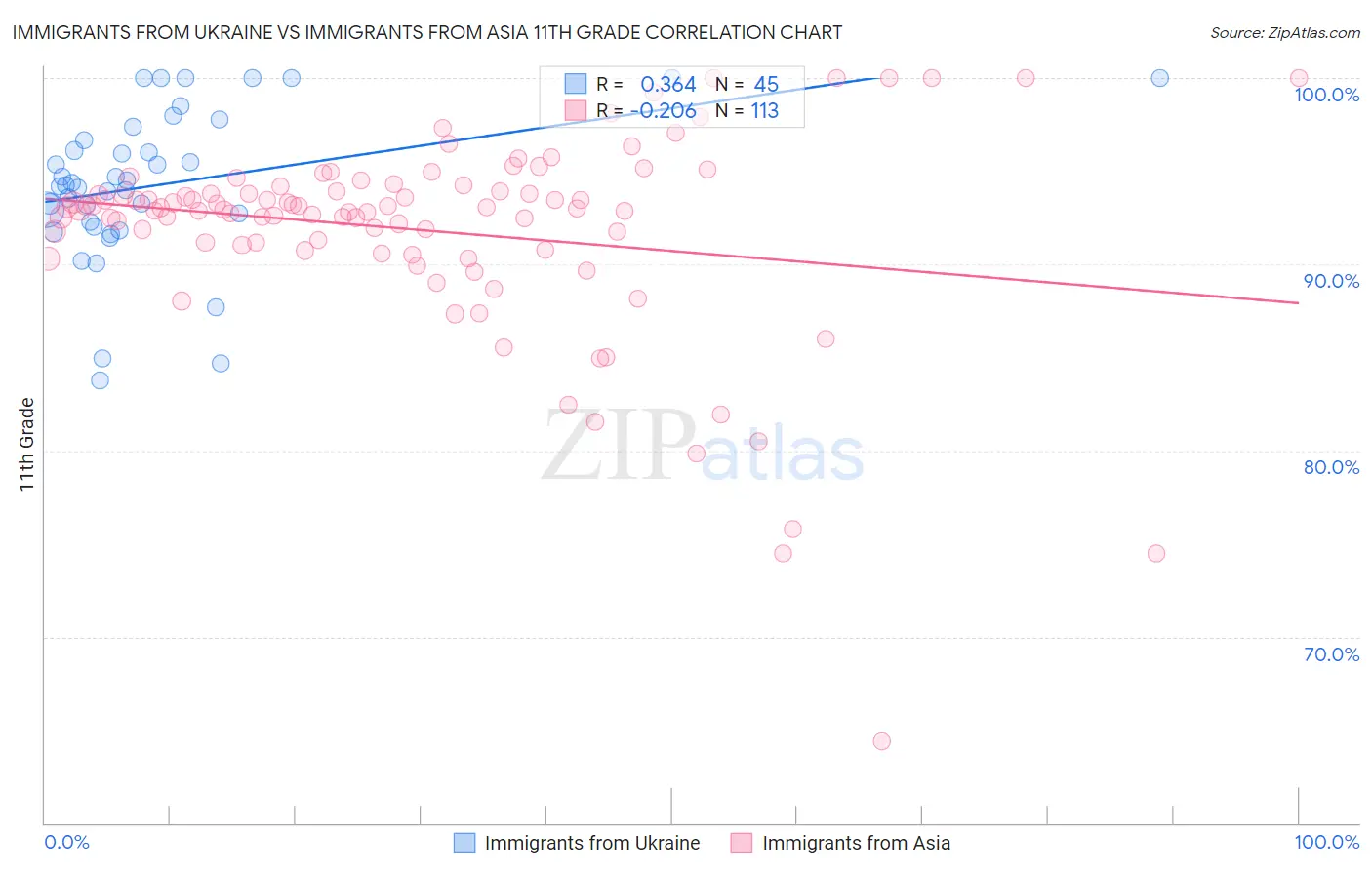 Immigrants from Ukraine vs Immigrants from Asia 11th Grade