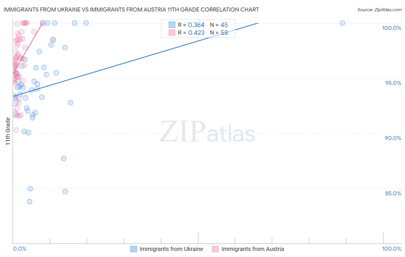 Immigrants from Ukraine vs Immigrants from Austria 11th Grade