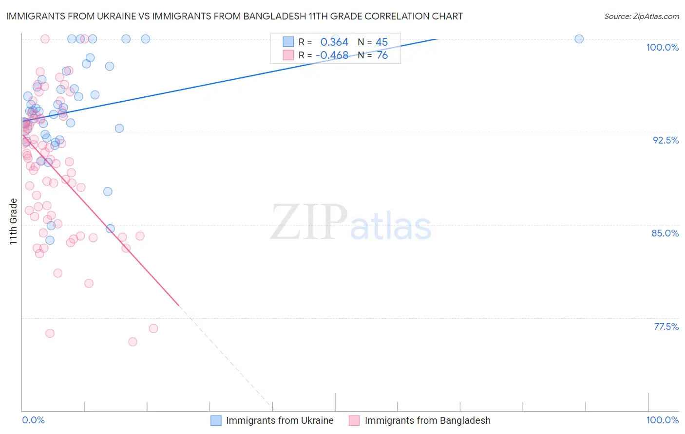 Immigrants from Ukraine vs Immigrants from Bangladesh 11th Grade
