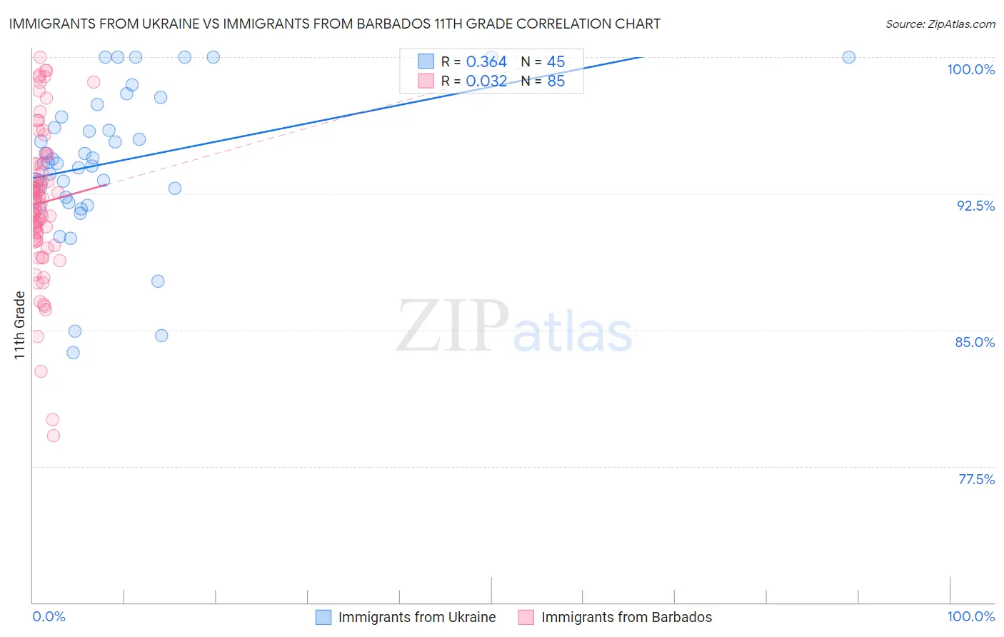 Immigrants from Ukraine vs Immigrants from Barbados 11th Grade