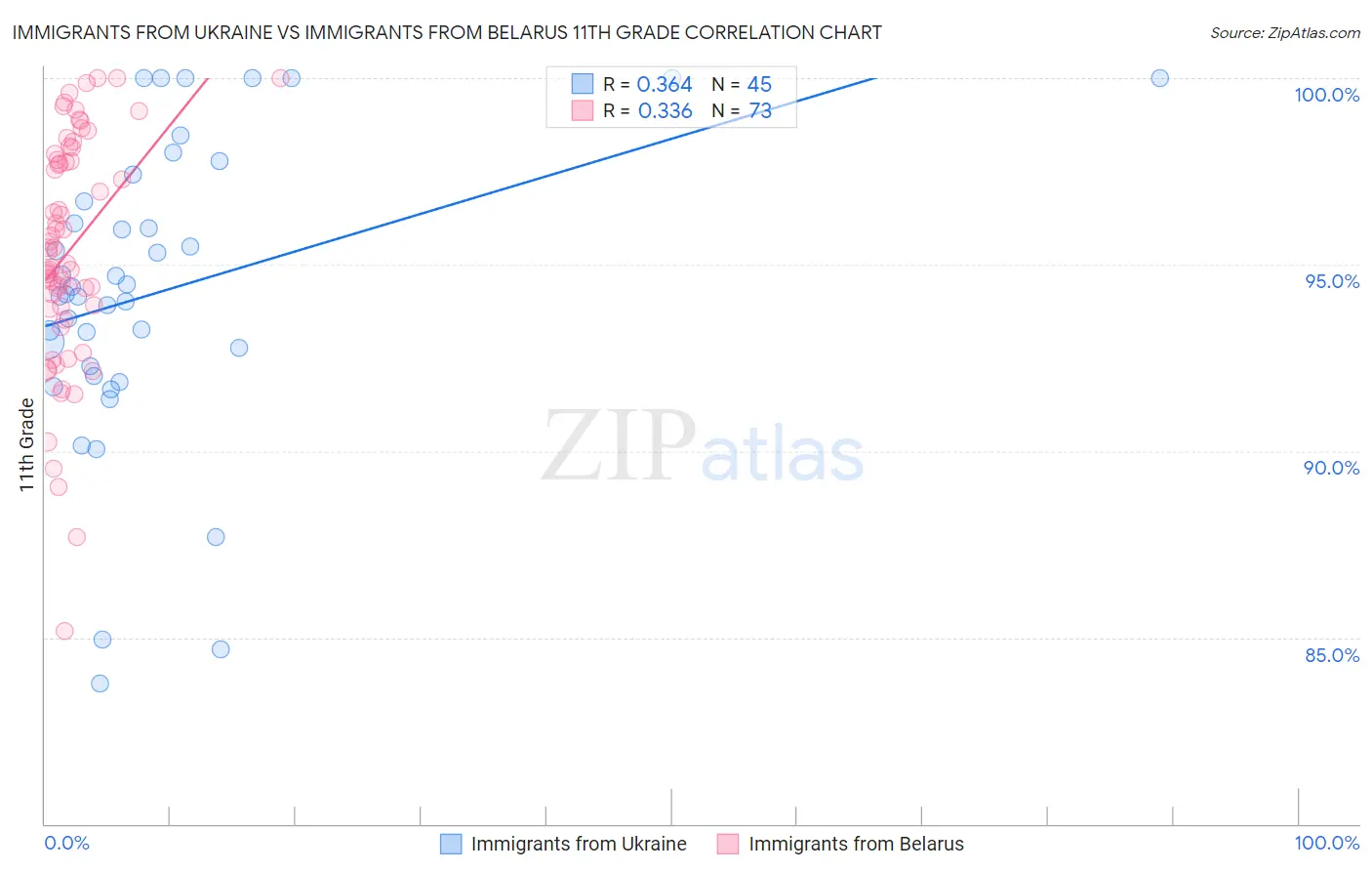 Immigrants from Ukraine vs Immigrants from Belarus 11th Grade