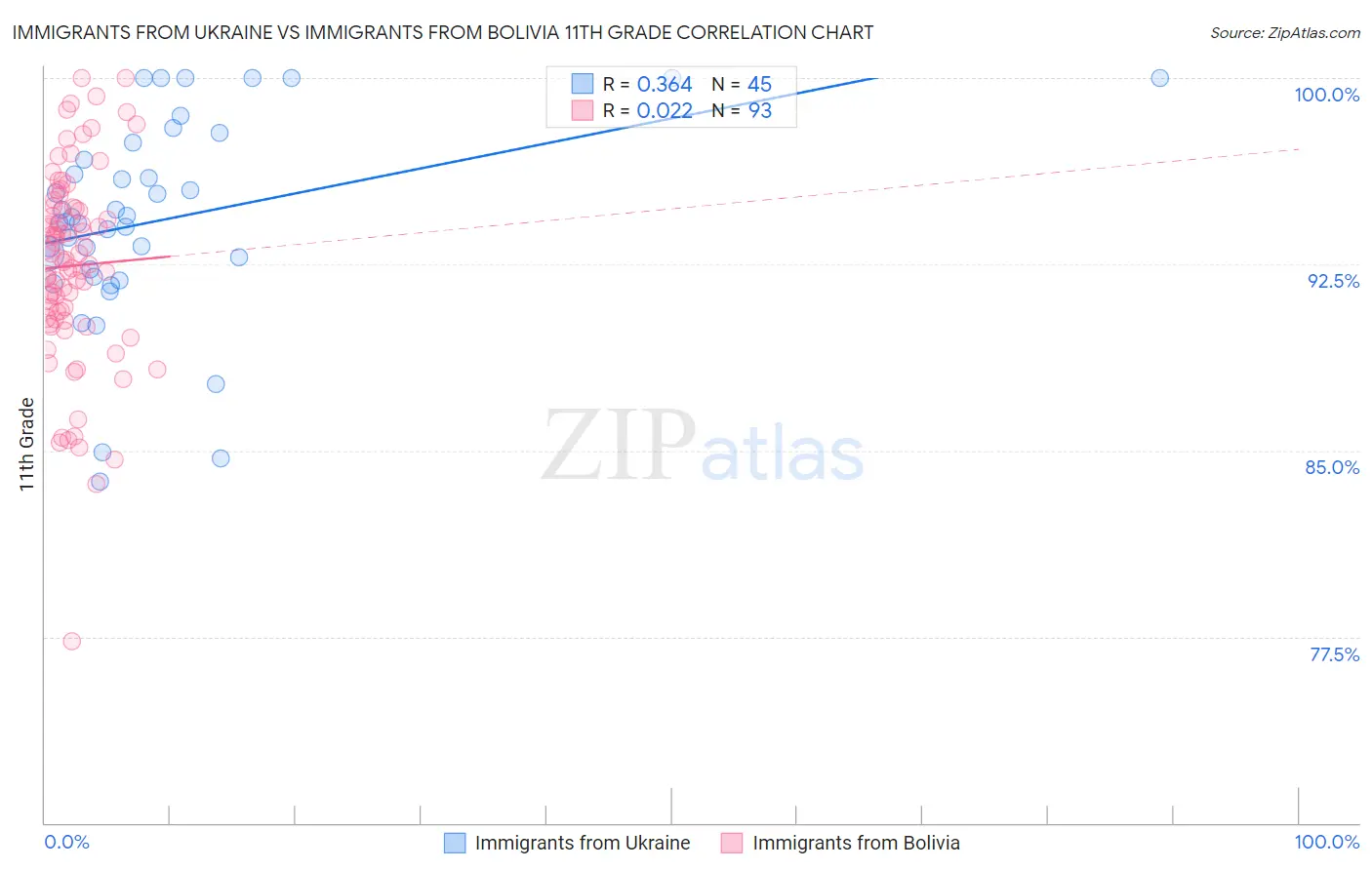 Immigrants from Ukraine vs Immigrants from Bolivia 11th Grade