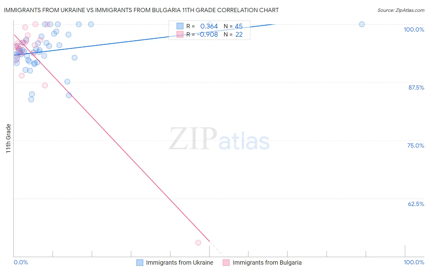 Immigrants from Ukraine vs Immigrants from Bulgaria 11th Grade