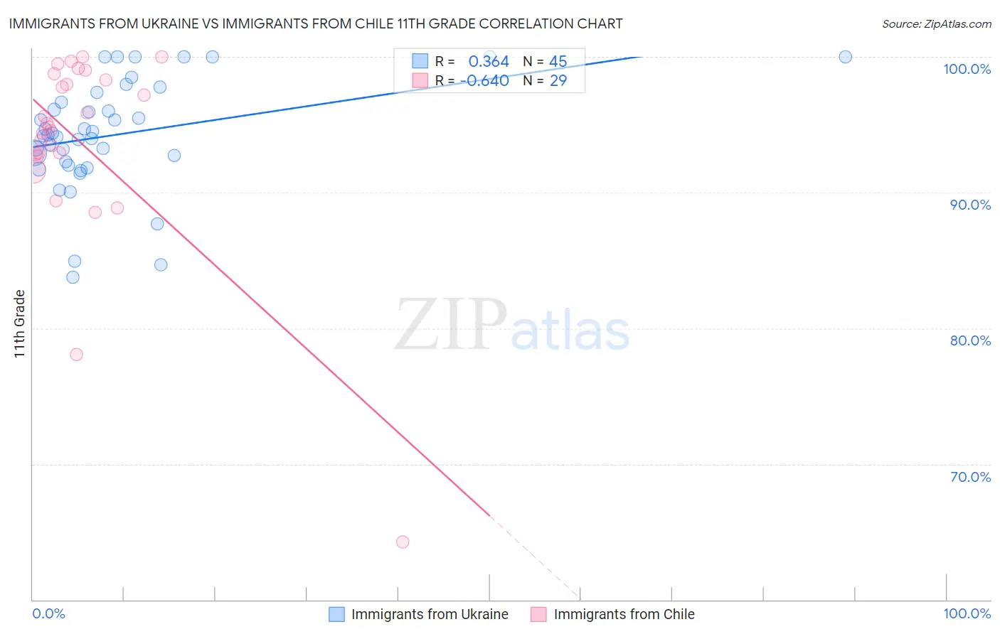 Immigrants from Ukraine vs Immigrants from Chile 11th Grade