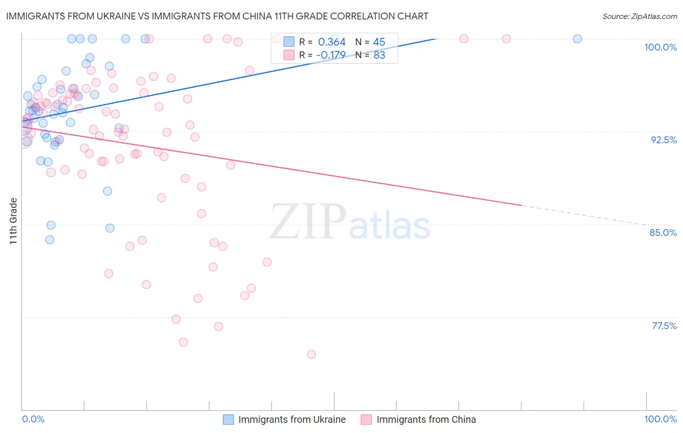 Immigrants from Ukraine vs Immigrants from China 11th Grade