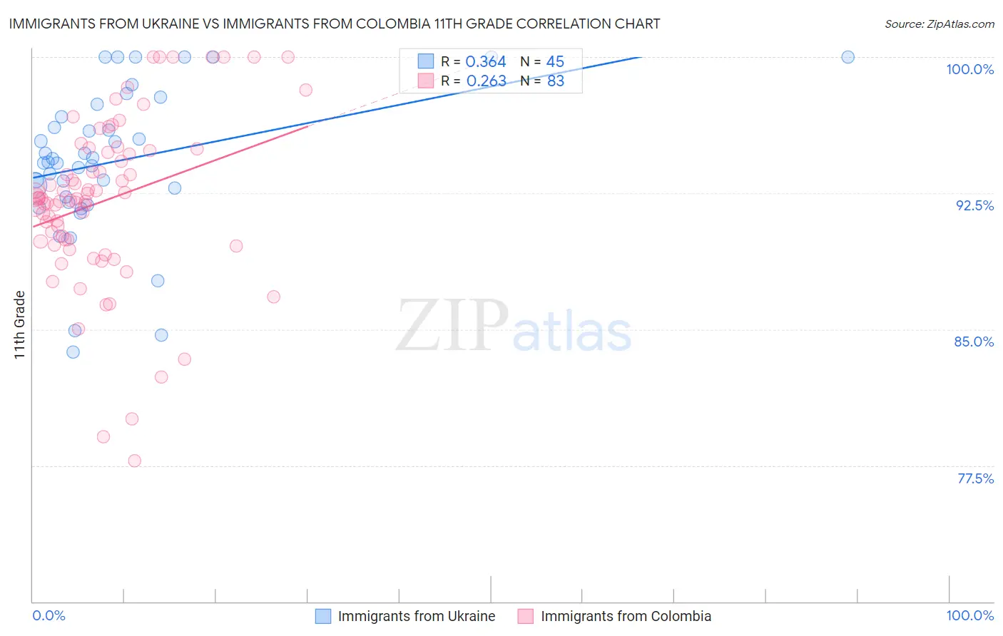 Immigrants from Ukraine vs Immigrants from Colombia 11th Grade