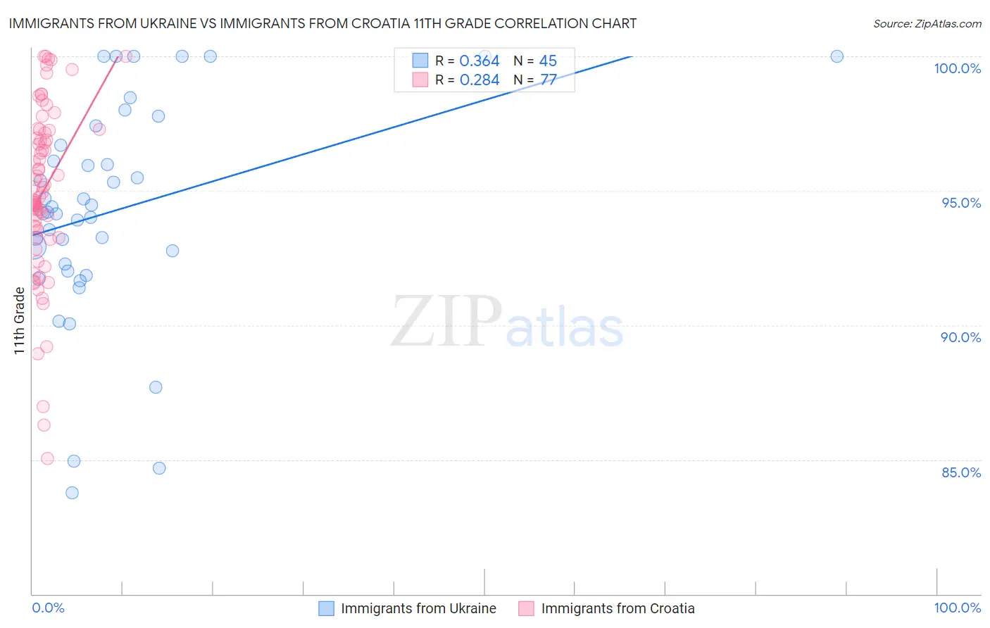 Immigrants from Ukraine vs Immigrants from Croatia 11th Grade