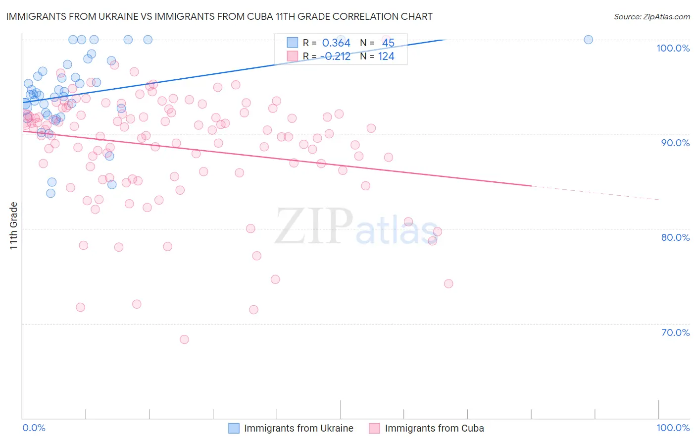 Immigrants from Ukraine vs Immigrants from Cuba 11th Grade