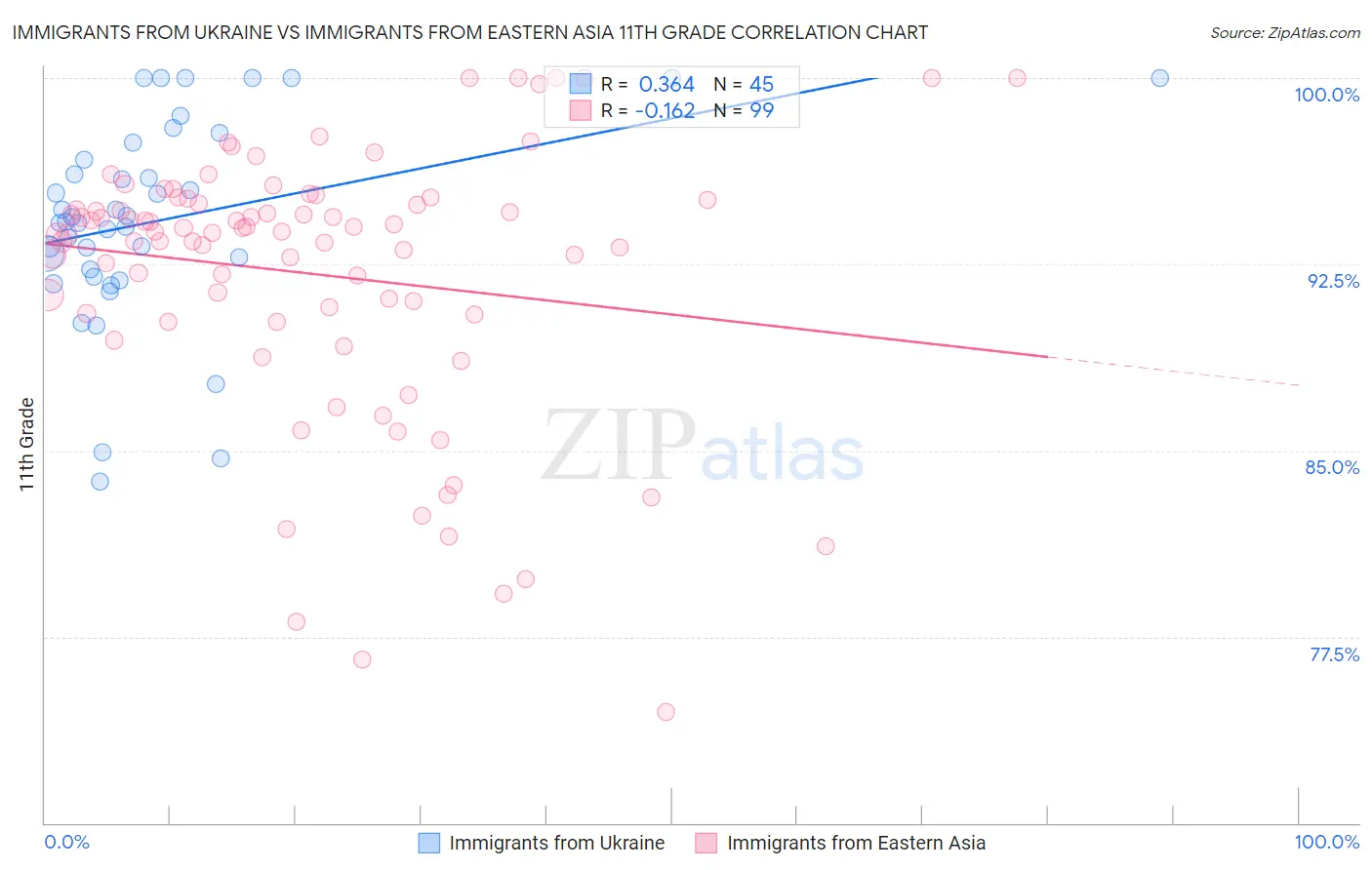 Immigrants from Ukraine vs Immigrants from Eastern Asia 11th Grade
