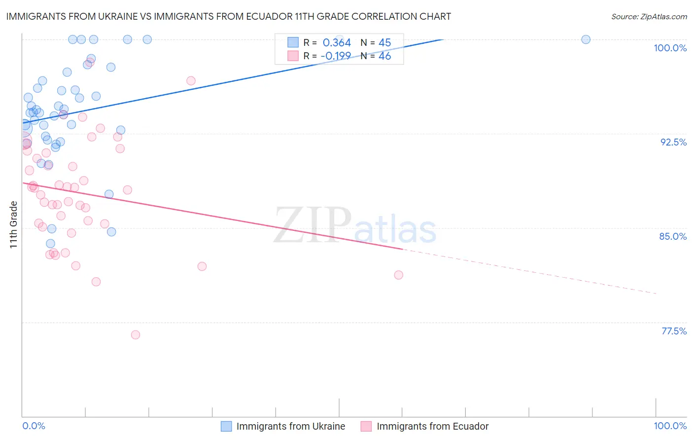 Immigrants from Ukraine vs Immigrants from Ecuador 11th Grade