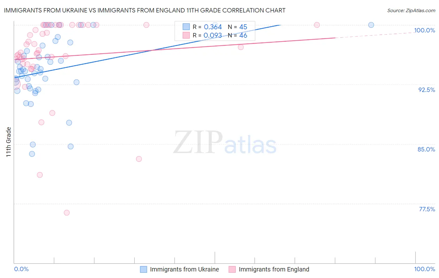 Immigrants from Ukraine vs Immigrants from England 11th Grade