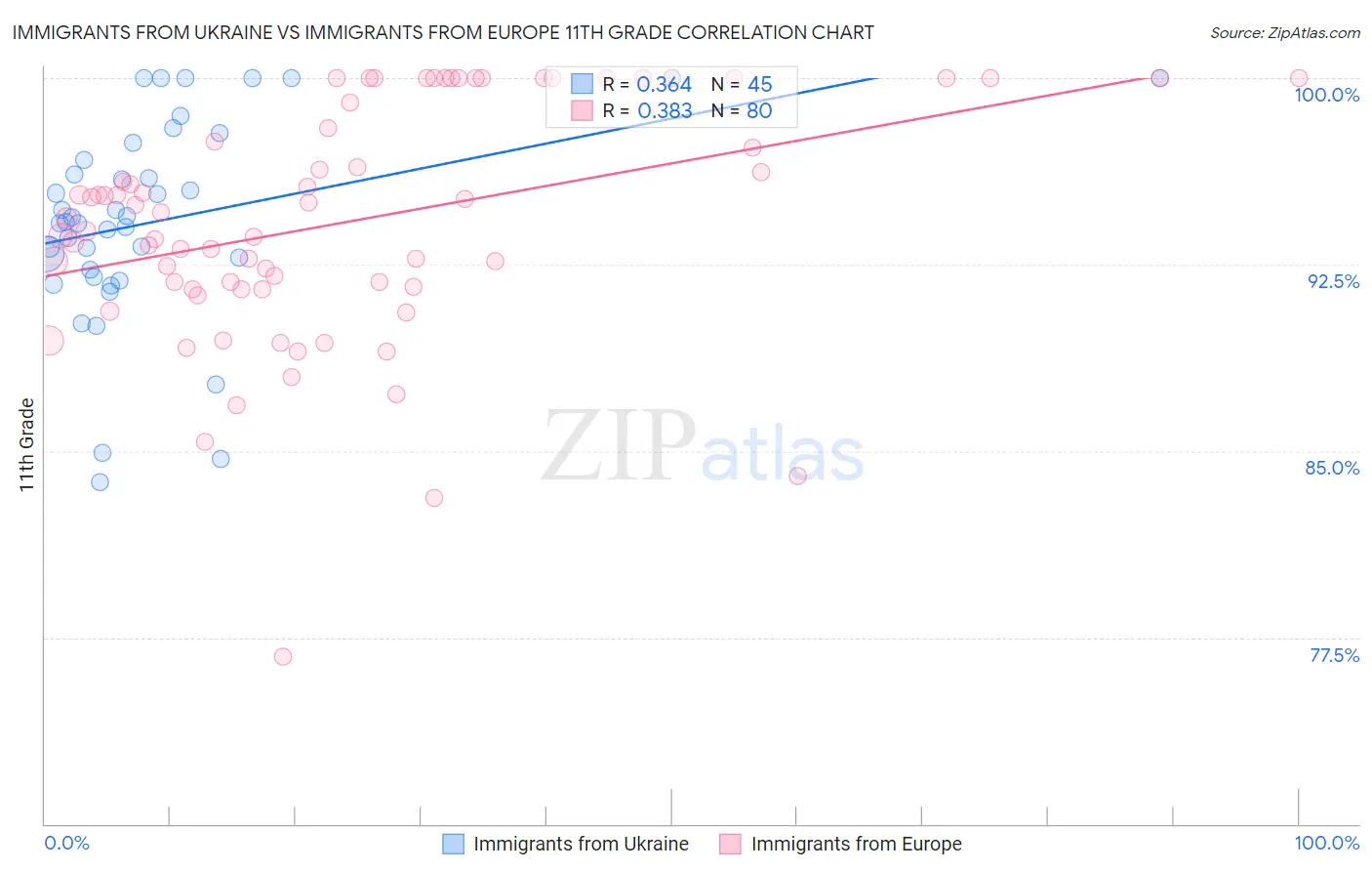 Immigrants from Ukraine vs Immigrants from Europe 11th Grade