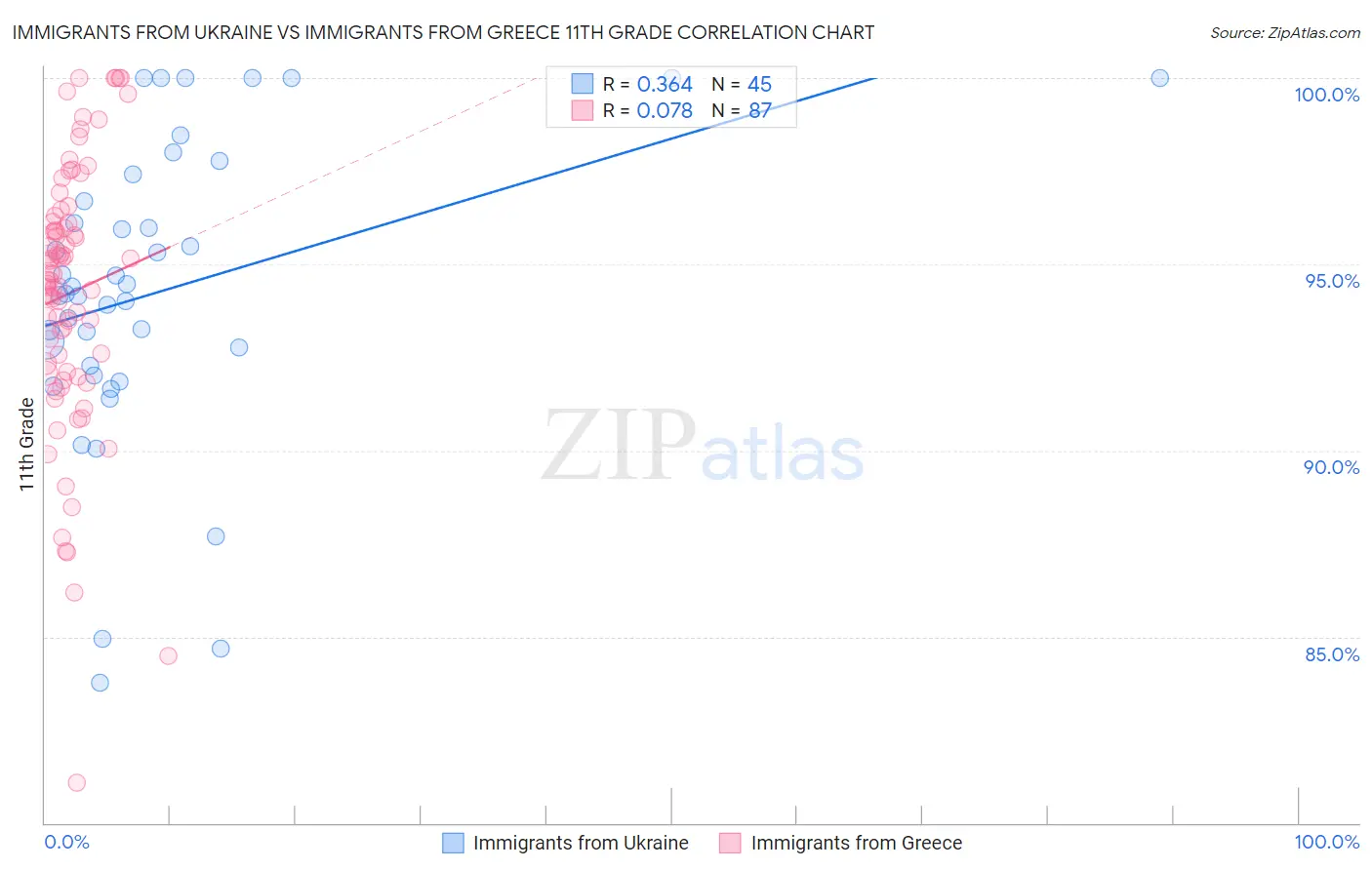 Immigrants from Ukraine vs Immigrants from Greece 11th Grade