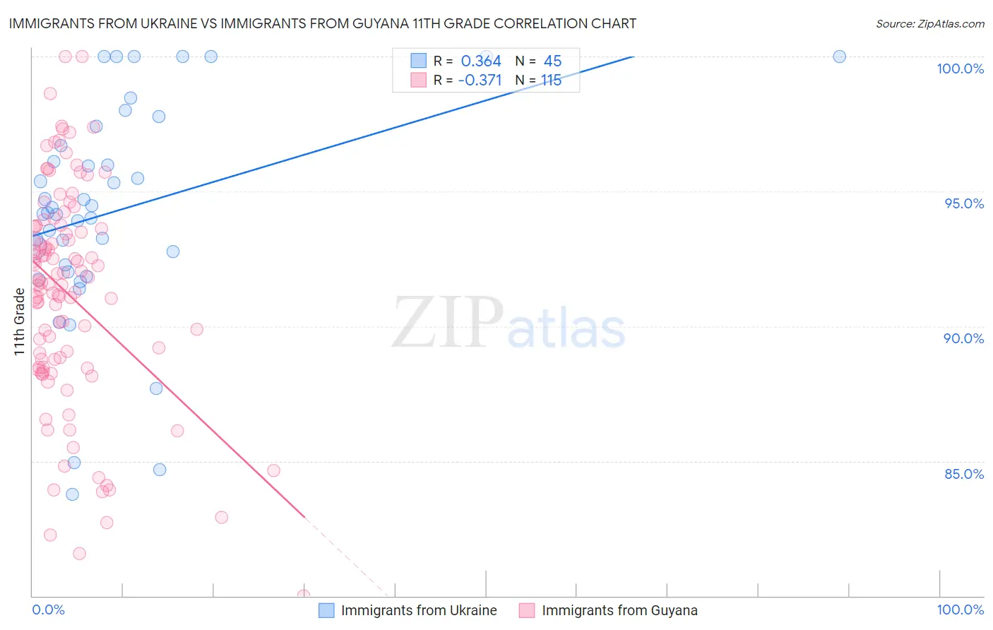 Immigrants from Ukraine vs Immigrants from Guyana 11th Grade