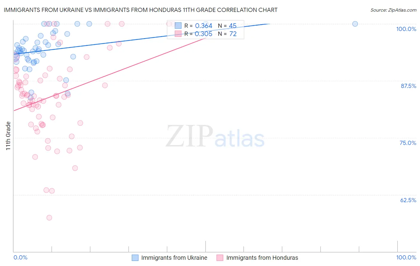 Immigrants from Ukraine vs Immigrants from Honduras 11th Grade