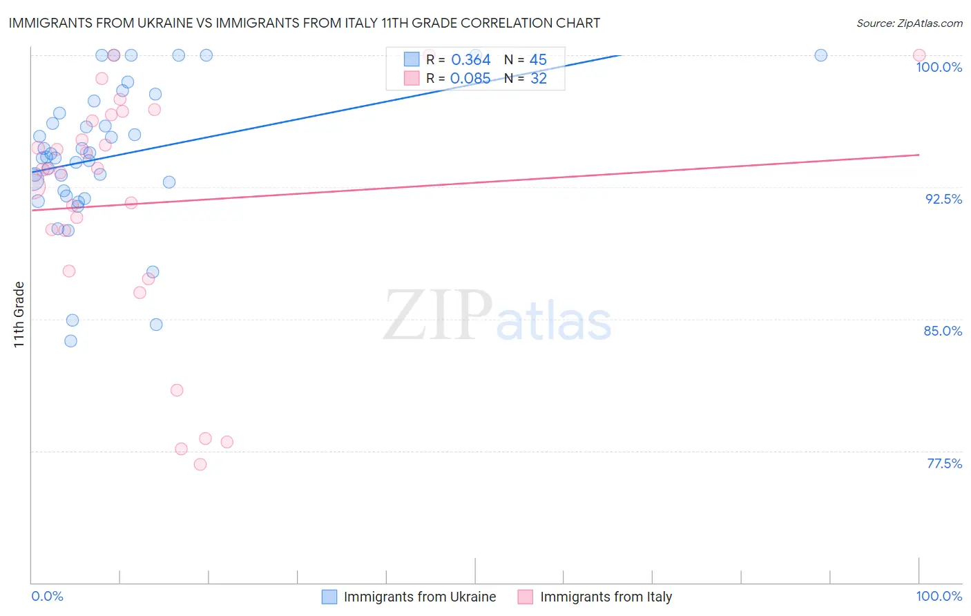 Immigrants from Ukraine vs Immigrants from Italy 11th Grade