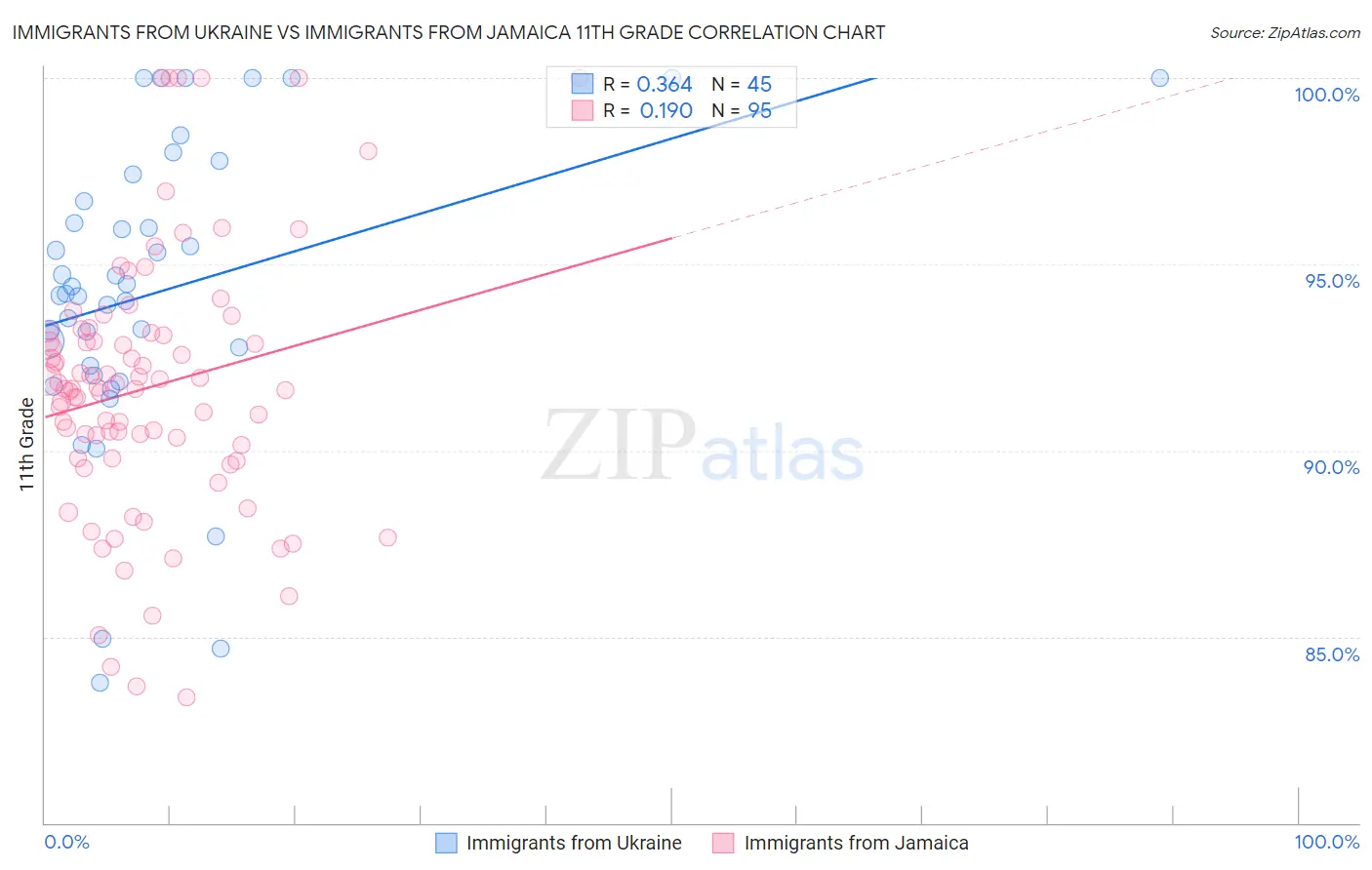 Immigrants from Ukraine vs Immigrants from Jamaica 11th Grade