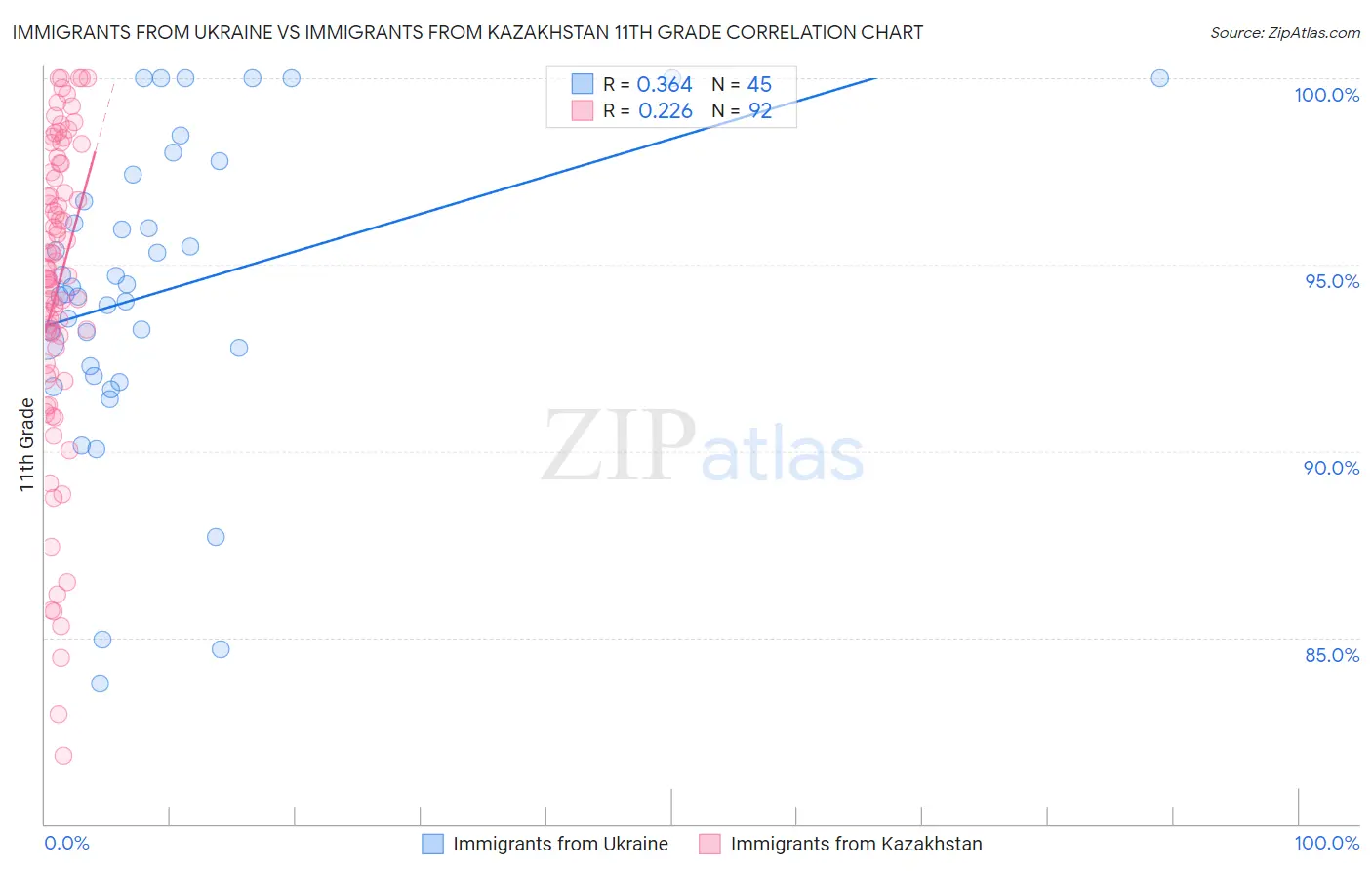 Immigrants from Ukraine vs Immigrants from Kazakhstan 11th Grade