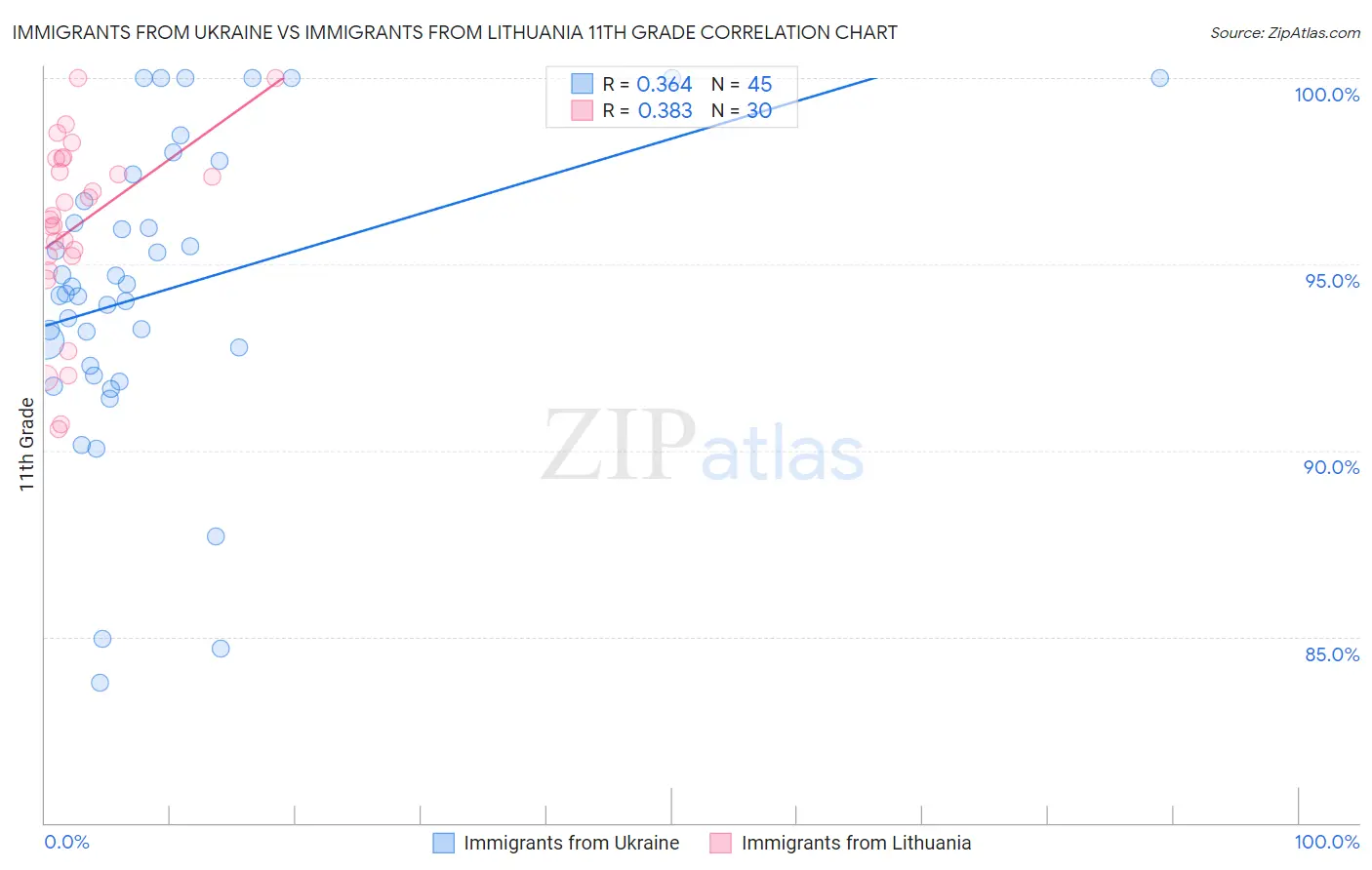 Immigrants from Ukraine vs Immigrants from Lithuania 11th Grade