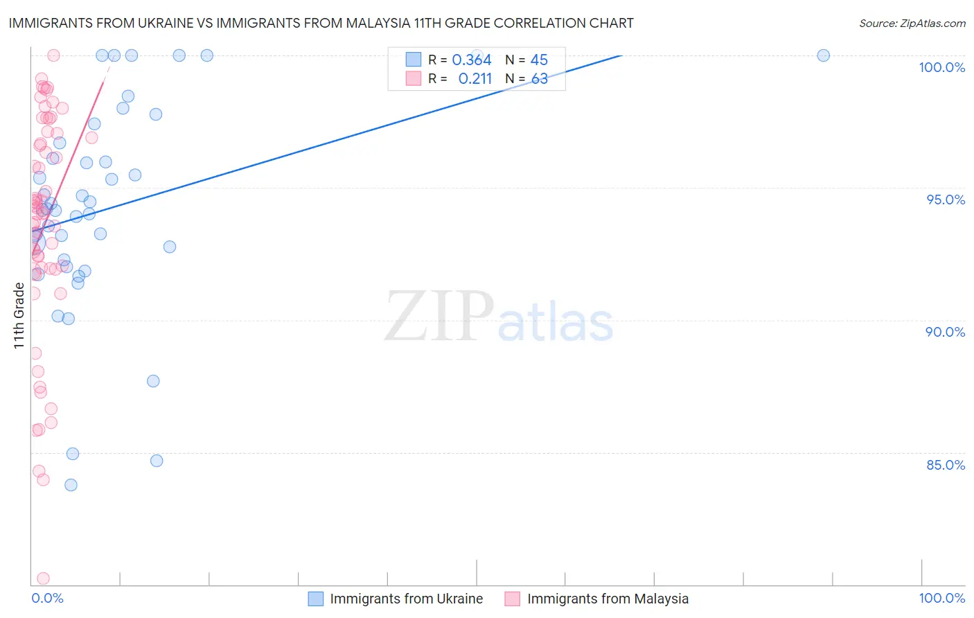 Immigrants from Ukraine vs Immigrants from Malaysia 11th Grade