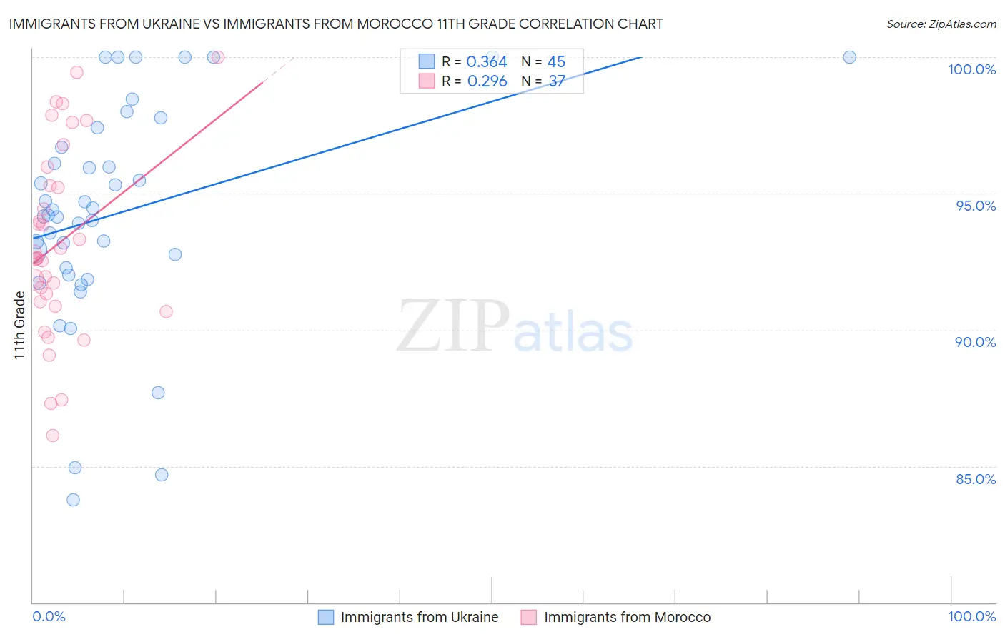 Immigrants from Ukraine vs Immigrants from Morocco 11th Grade