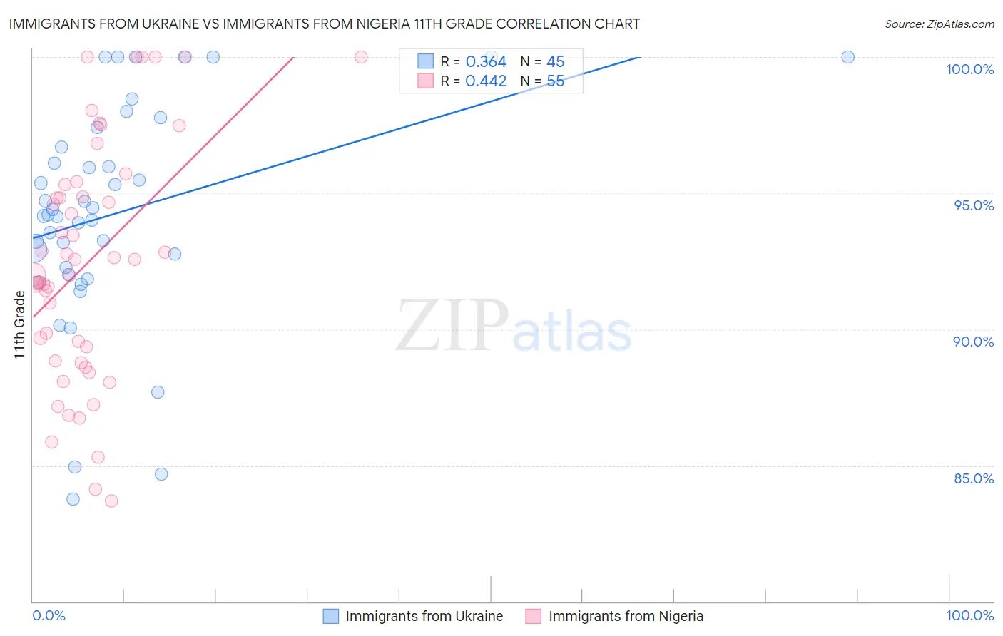 Immigrants from Ukraine vs Immigrants from Nigeria 11th Grade
