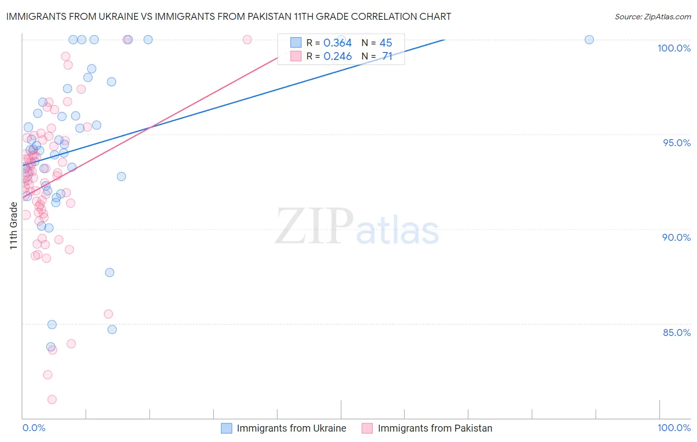 Immigrants from Ukraine vs Immigrants from Pakistan 11th Grade