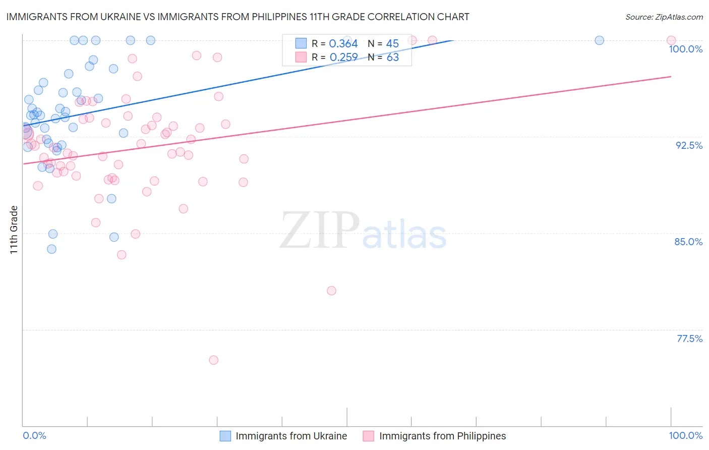 Immigrants from Ukraine vs Immigrants from Philippines 11th Grade