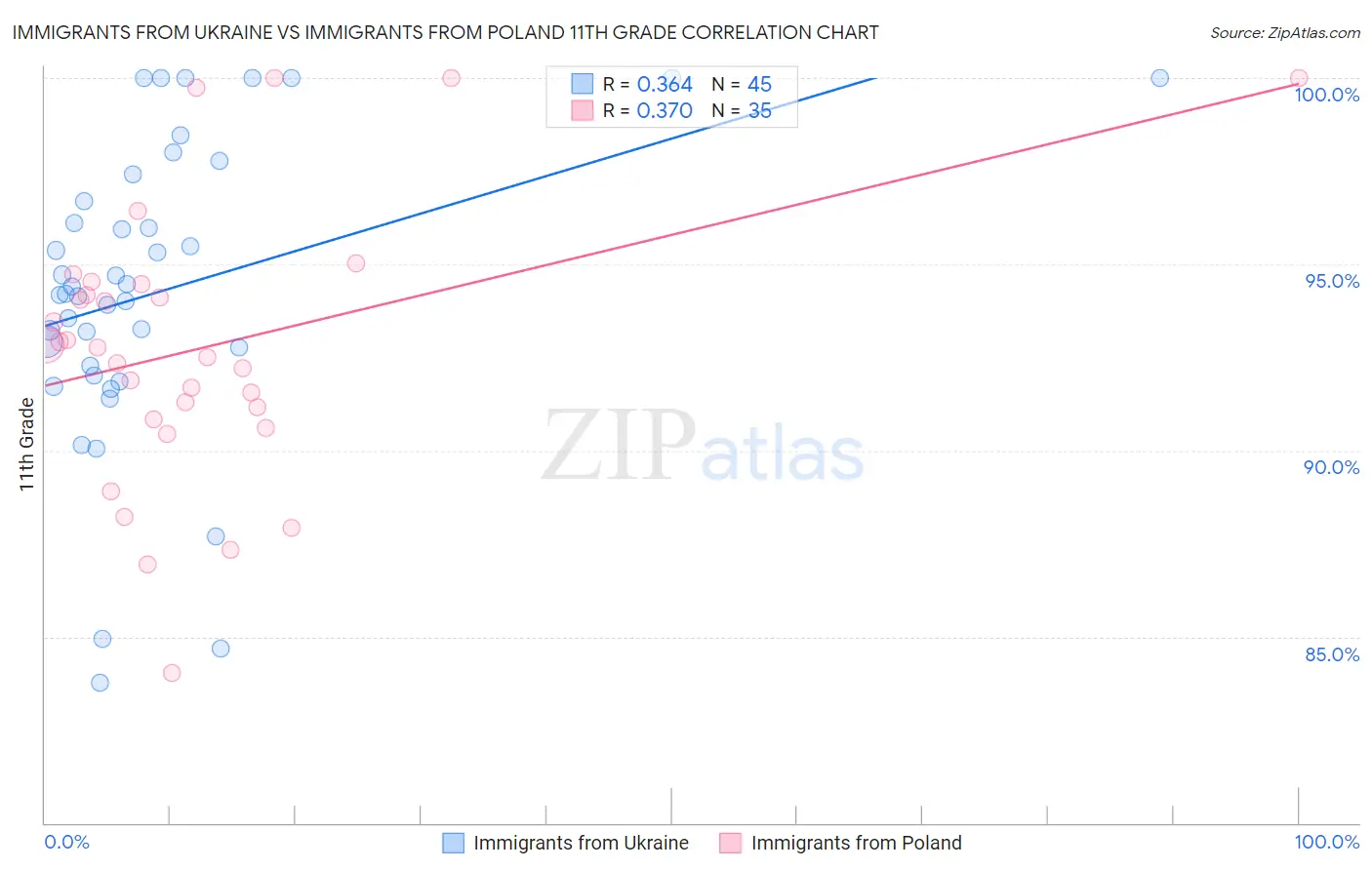 Immigrants from Ukraine vs Immigrants from Poland 11th Grade