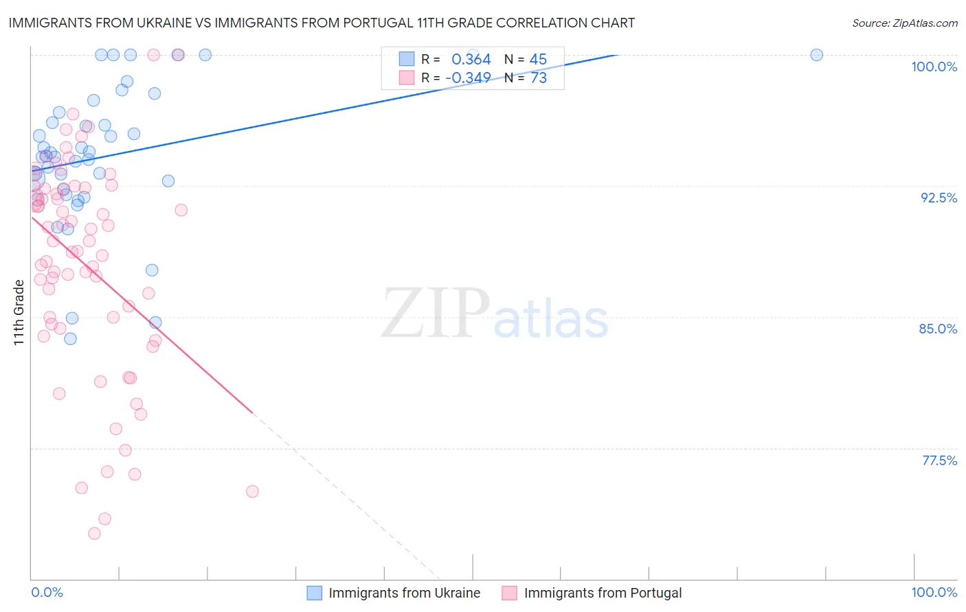 Immigrants from Ukraine vs Immigrants from Portugal 11th Grade