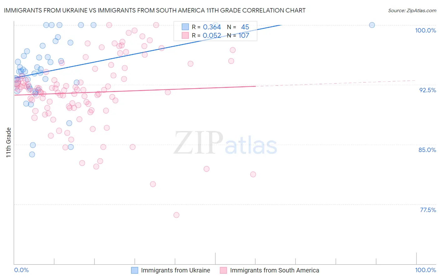Immigrants from Ukraine vs Immigrants from South America 11th Grade